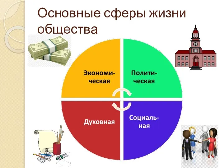 Основные сферы жизни общества