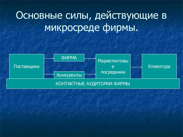 Основные силы, действующие в микросреде фирмы. Поставщики ФИРМА Конкуренты Клиентура Маркетинговые посредники КОНТАКТНЫЕ АУДИТОРИИ ФИРМЫ