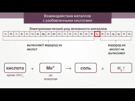 Взаимодействие металлов с разбавленными кислотами Электрохимический ряд активности металлов вытесняют водород