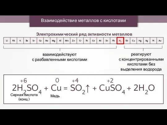 Взаимодействие металлов с кислотами Электрохимический ряд активности металлов взаимодействуют с разбавленными