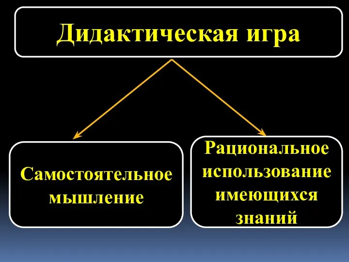 Дидактическая игра Самостоятельное мышление Рациональное использование имеющихся знаний