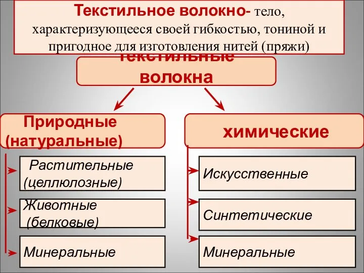 текстильные волокна Природные (натуральные) химические Растительные (целлюлозные) Животные (белковые) Минеральные Искусственные