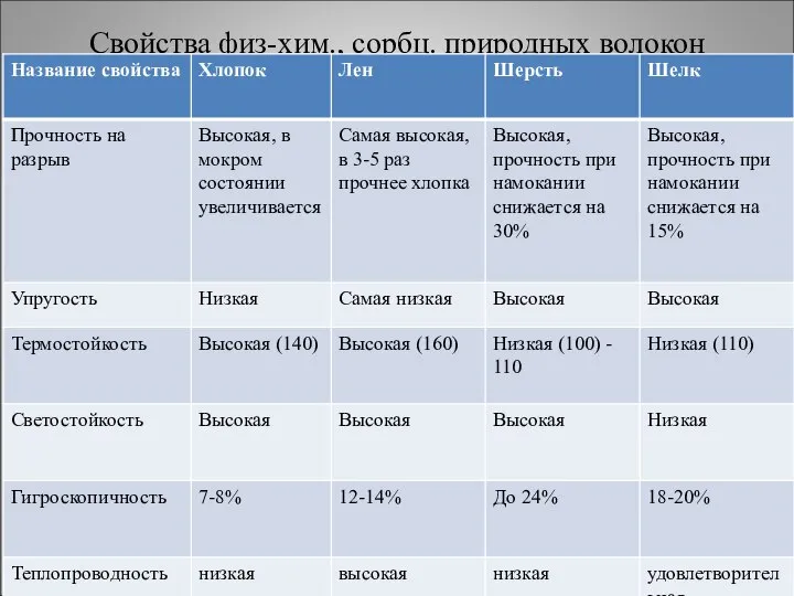 Свойства физ-хим., сорбц. природных волокон