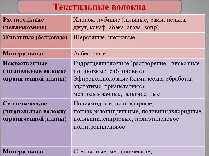 Текстильные волокна