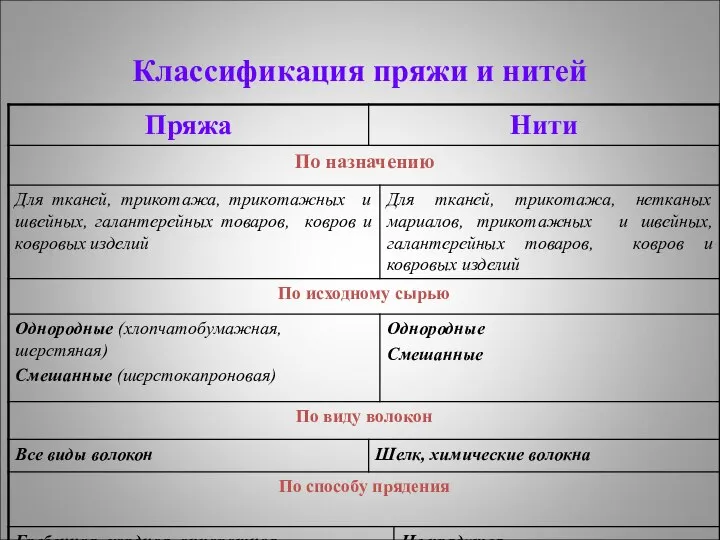 Классификация пряжи и нитей