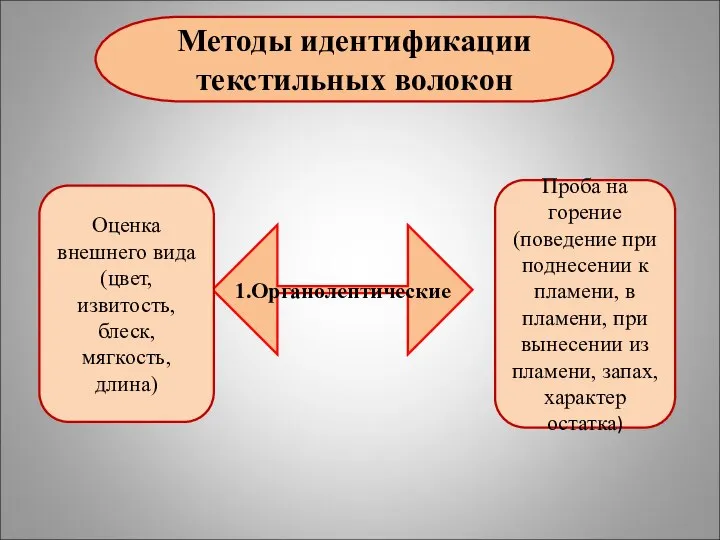 Методы идентификации текстильных волокон 1.Органолептические Оценка внешнего вида (цвет, извитость, блеск,