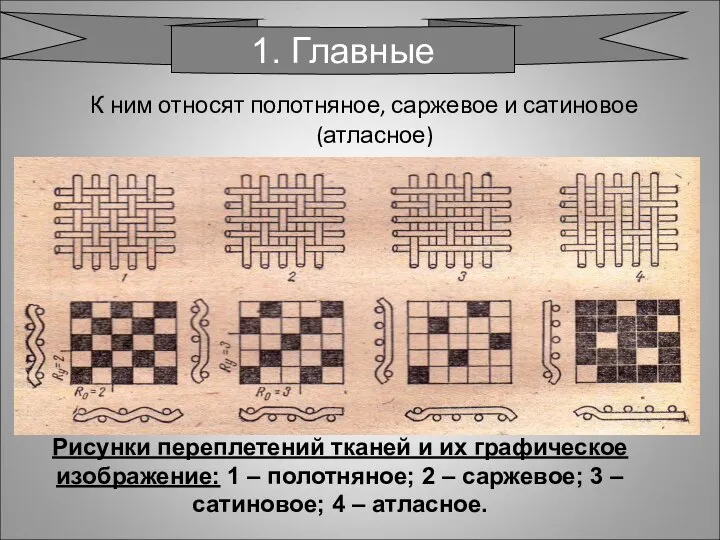 К ним относят полотняное, саржевое и сатиновое (атласное) 1. Главные Рисунки