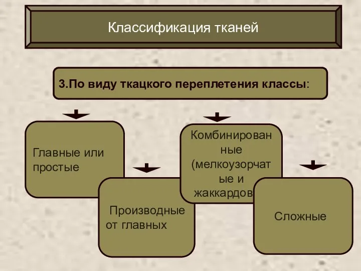 Классификация тканей 3.По виду ткацкого переплетения классы: Главные или простые Производные