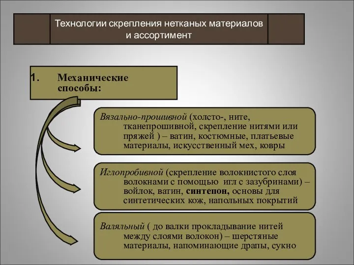 Технологии скрепления нетканых материалов и ассортимент Механические способы: Вязально-прошивной (холсто-, ните,