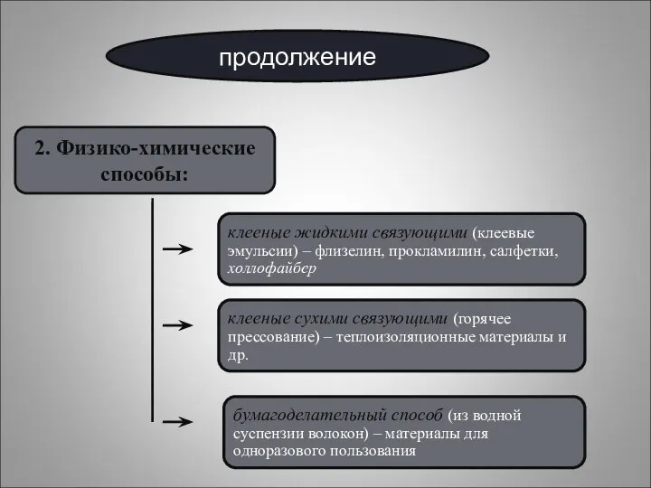 продолжение 2. Физико-химические способы: клееные жидкими связующими (клеевые эмульсии) – флизелин,