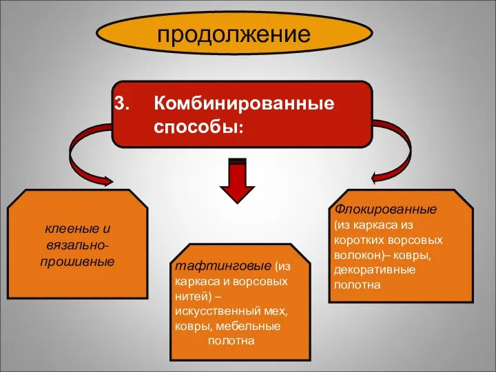 продолжение Комбинированные способы: клееные и вязально-прошивные тафтинговые (из каркаса и ворсовых