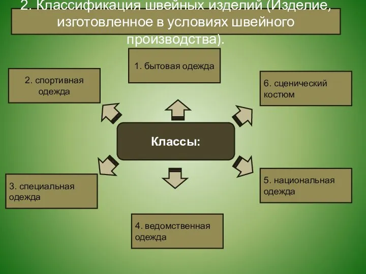 Классы: 2. спортивная одежда 5. национальная одежда 3. специальная одежда 4.