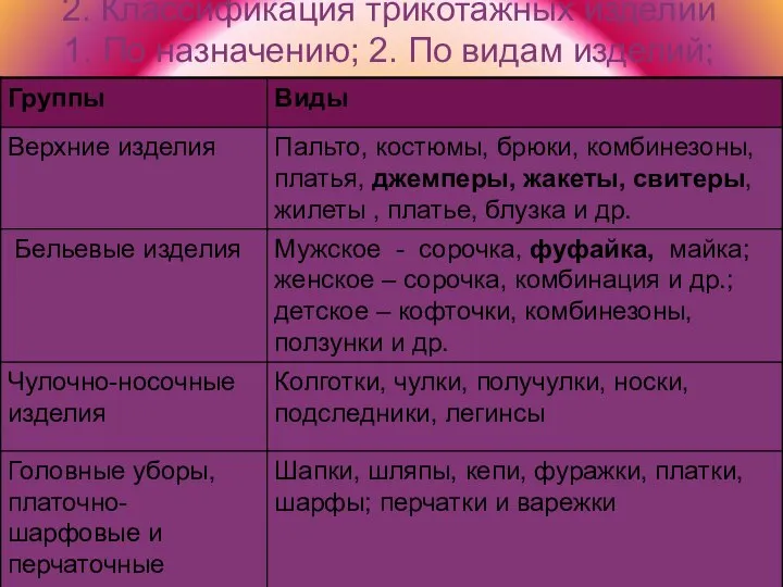 2. Классификация трикотажных изделий 1. По назначению; 2. По видам изделий;