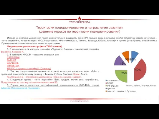 Территории позиционирования и направления развития. (деление игроков по территории позиционирования) Исходя