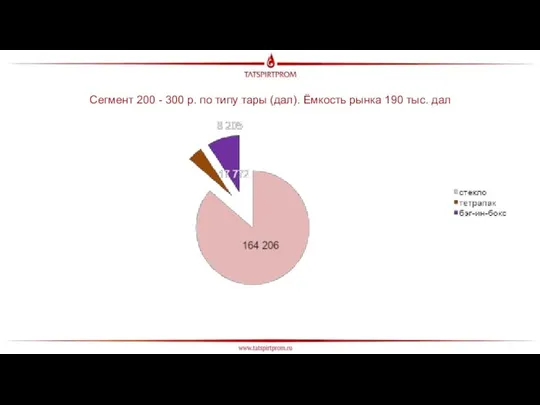 Сегмент 200 - 300 р. по типу тары (дал). Ёмкость рынка 190 тыс. дал