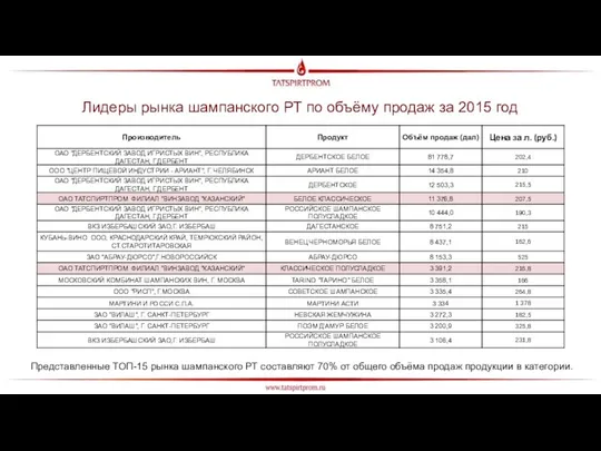 Лидеры рынка шампанского РТ по объёму продаж за 2015 год Представленные