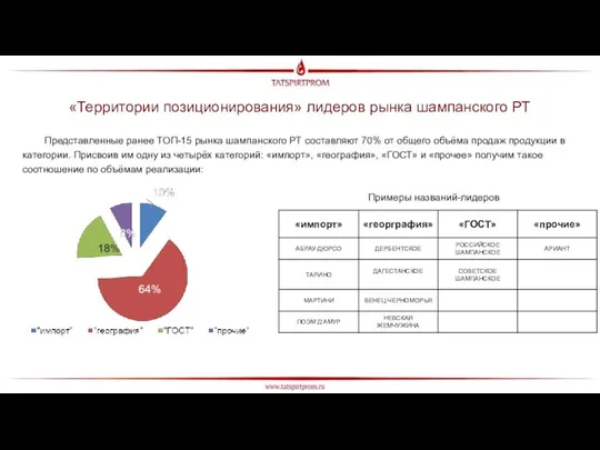 «Территории позиционирования» лидеров рынка шампанского РТ Представленные ранее ТОП-15 рынка шампанского