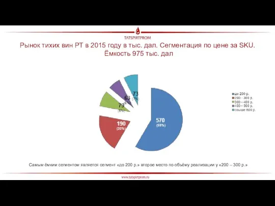 Рынок тихих вин РТ в 2015 году в тыс. дал. Сегментация