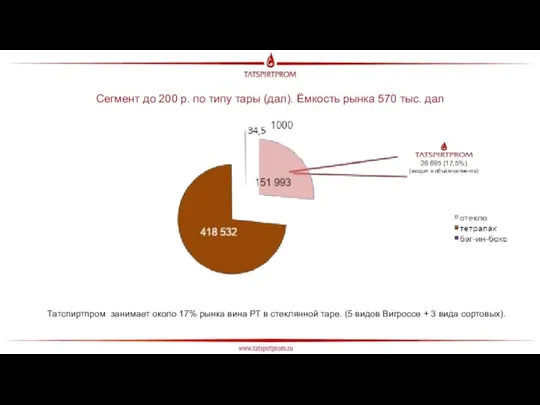 Сегмент до 200 р. по типу тары (дал). Ёмкость рынка 570