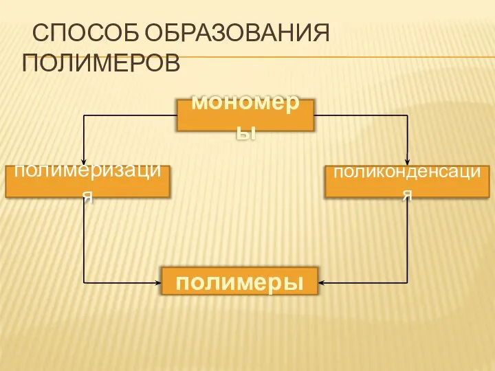 СПОСОБ ОБРАЗОВАНИЯ ПОЛИМЕРОВ мономеры полимеризация поликонденсация полимеры