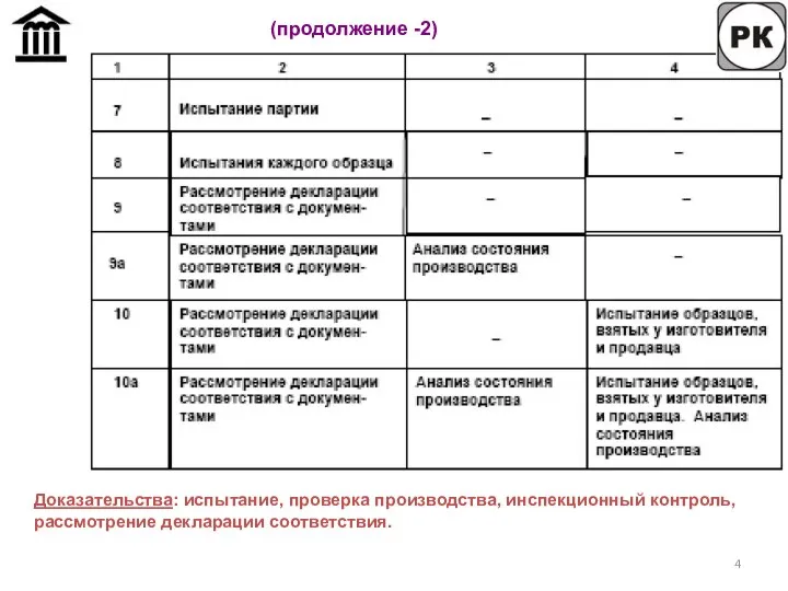 (продолжение -2) Доказательства: испытание, проверка производства, инспекционный контроль, рассмотрение декларации соответствия.