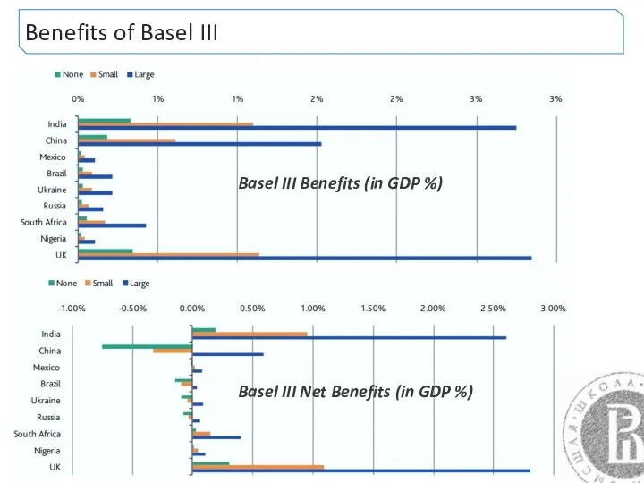 Benefits of Basel III Basel III Benefits (in GDP %) Basel