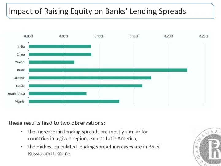 Impact of Raising Equity on Banks' Lending Spreads these results lead
