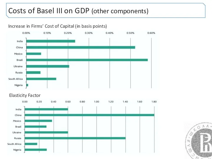 Costs of Basel III on GDP (other components) Increase in Firms’