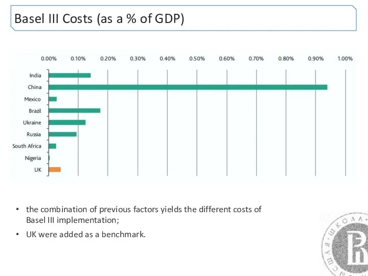 Basel III Costs (as a % of GDP) the combination of