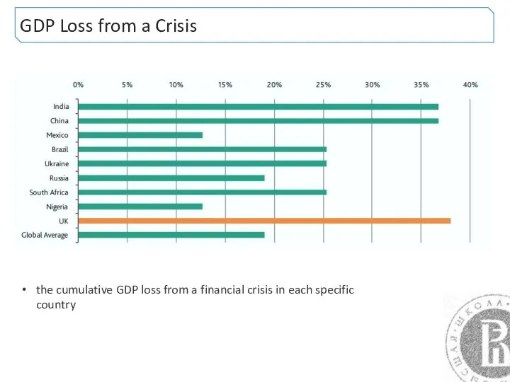 GDP Loss from a Crisis the cumulative GDP loss from a