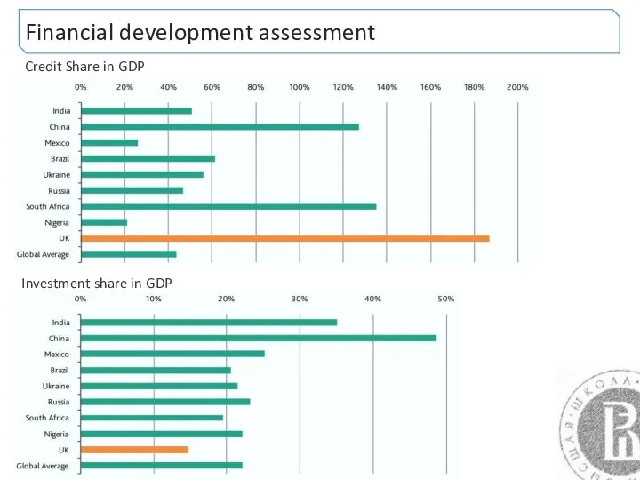 Financial development assessment Credit Share in GDP Investment share in GDP