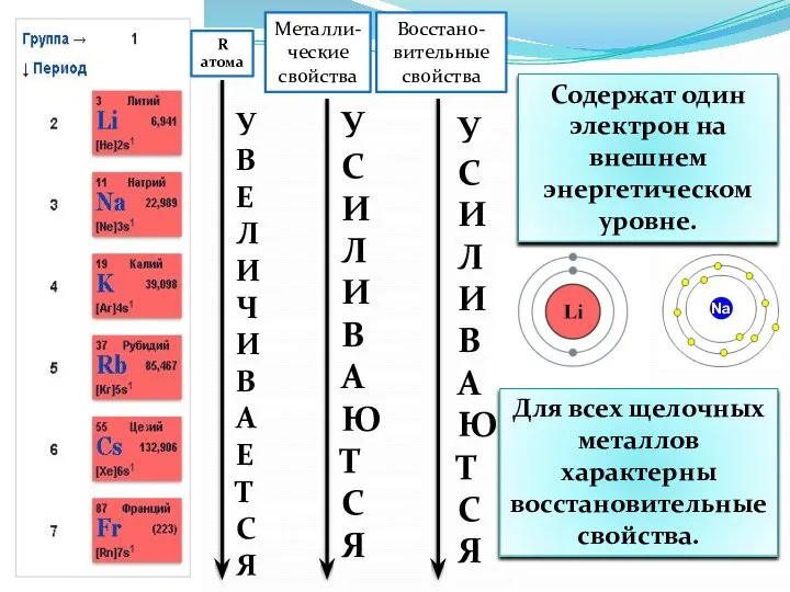 Содержат один электрон на внешнем энергетическом уровне. R атома УВЕ Л