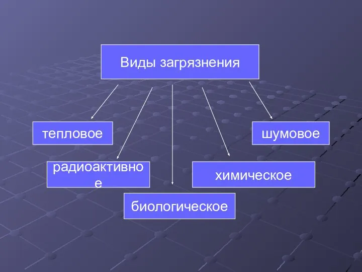 Виды загрязнения тепловое шумовое биологическое радиоактивное химическое