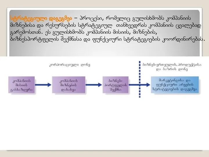 სტრატეგიული დაგეგმვა – პროცესი, რომელიც გულისხმობს კომპანიის მიზნებისა და რესურსების სტრატეგიულ