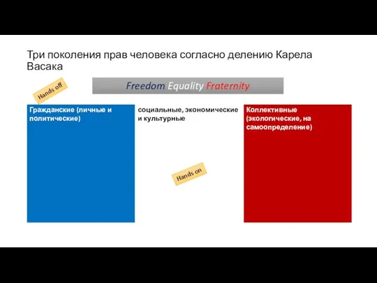 Три поколения прав человека согласно делению Карела Васака Freedom Equality Fraternity Hands off Hands on