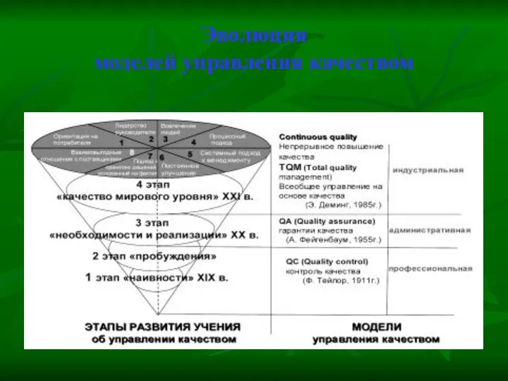 Эволюция моделей управления качеством