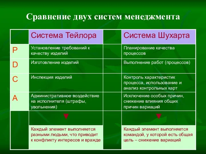 Сравнение двух систем менеджмента