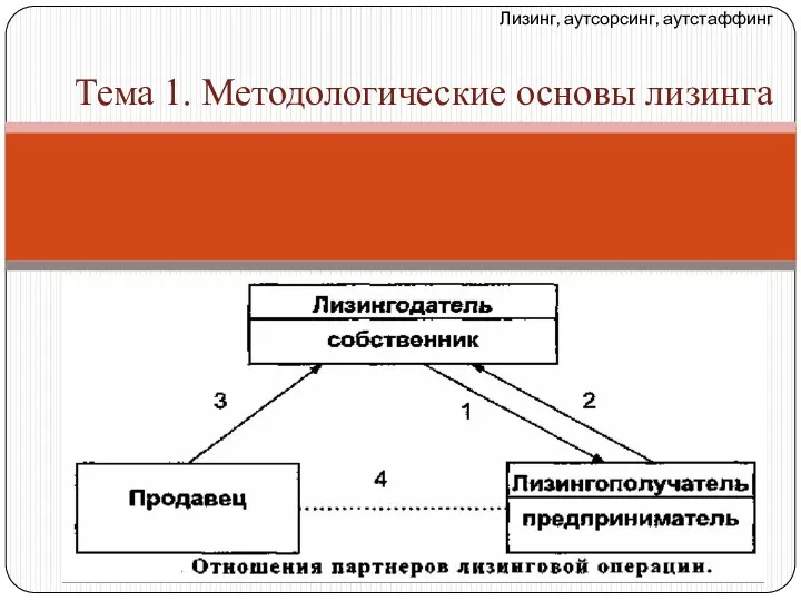 Лизинг, аутсорсинг, аутстаффинг Тема 1. Методологические основы лизинга