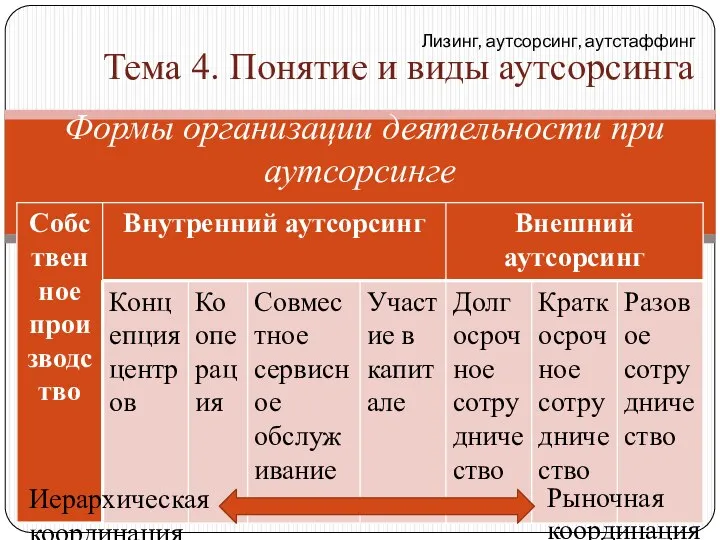 Лизинг, аутсорсинг, аутстаффинг Тема 4. Понятие и виды аутсорсинга Формы организации