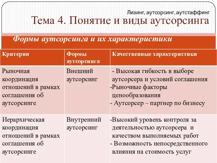 Лизинг, аутсорсинг, аутстаффинг Тема 4. Понятие и виды аутсорсинга Формы аутсорсинга и их характеристики