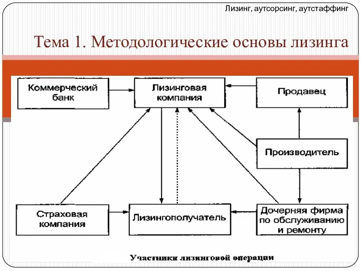 Лизинг, аутсорсинг, аутстаффинг Тема 1. Методологические основы лизинга