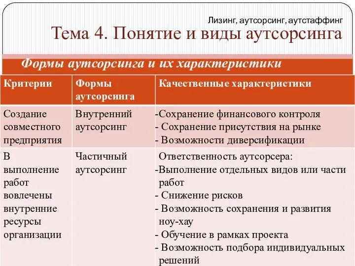 Лизинг, аутсорсинг, аутстаффинг Тема 4. Понятие и виды аутсорсинга Формы аутсорсинга и их характеристики