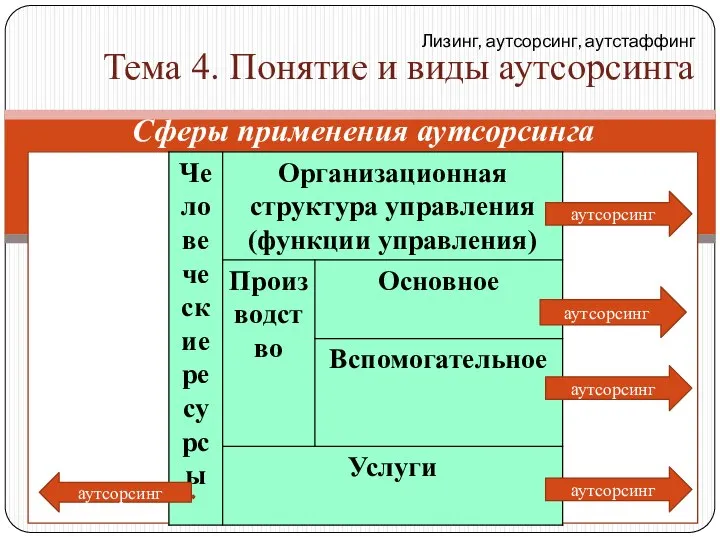 Лизинг, аутсорсинг, аутстаффинг Тема 4. Понятие и виды аутсорсинга Сферы применения