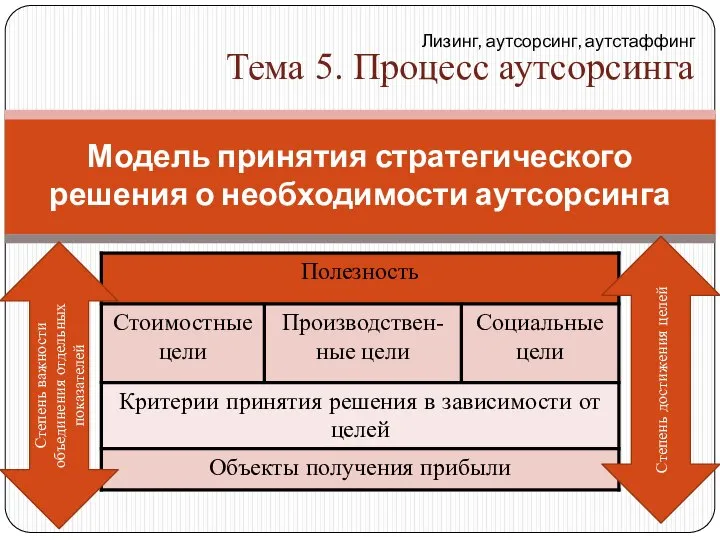 Модель принятия стратегического решения о необходимости аутсорсинга Лизинг, аутсорсинг, аутстаффинг Тема