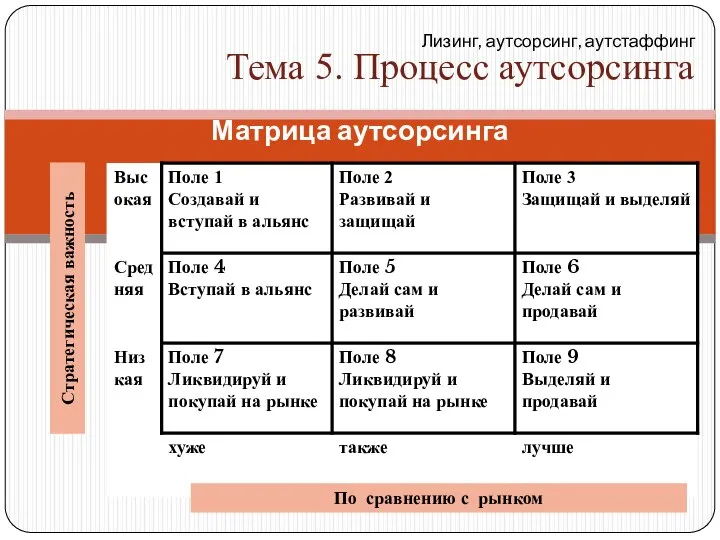 Матрица аутсорсинга Лизинг, аутсорсинг, аутстаффинг Тема 5. Процесс аутсорсинга По сравнению с рынком Стратегическая важность