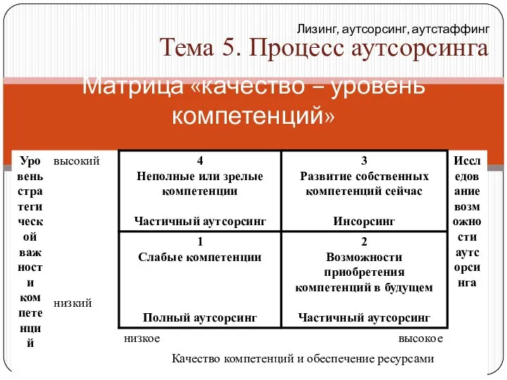 Матрица «качество – уровень компетенций» Лизинг, аутсорсинг, аутстаффинг Тема 5. Процесс аутсорсинга