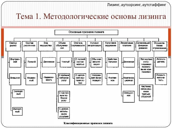 Лизинг, аутсорсинг, аутстаффинг Тема 1. Методологические основы лизинга