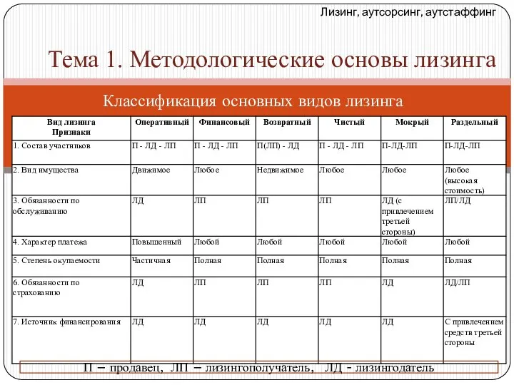 Лизинг, аутсорсинг, аутстаффинг Тема 1. Методологические основы лизинга Классификация основных видов