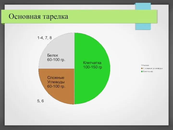 Основная тарелка Белок 60-100 гр. Сложные Углеводы 60-100 гр. Клетчатка 100-150