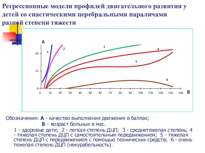 Регрессионные модели профилей двигательного развития у детей со спастическими церебральными параличами